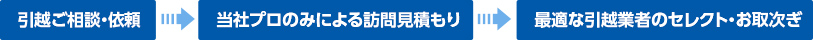 引越ご相談・依頼→当社プロのみによる訪問見積もり→最適な引越業者のセレクト・お取次ぎ